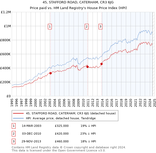 45, STAFFORD ROAD, CATERHAM, CR3 6JG: Price paid vs HM Land Registry's House Price Index