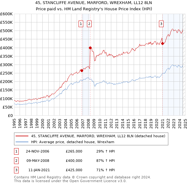 45, STANCLIFFE AVENUE, MARFORD, WREXHAM, LL12 8LN: Price paid vs HM Land Registry's House Price Index