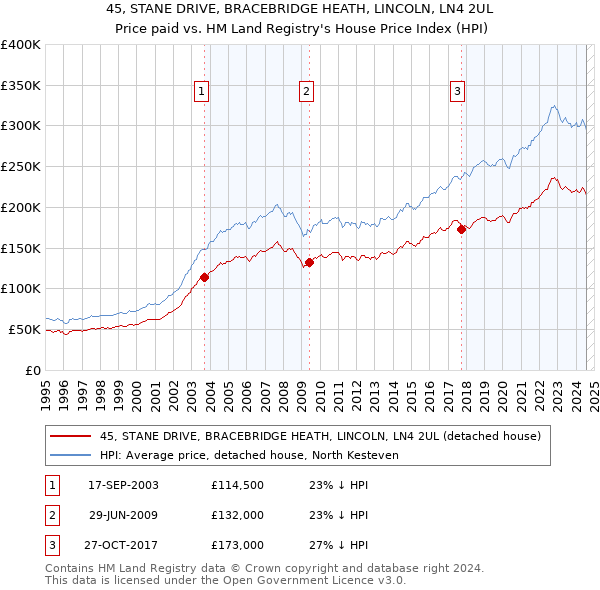 45, STANE DRIVE, BRACEBRIDGE HEATH, LINCOLN, LN4 2UL: Price paid vs HM Land Registry's House Price Index