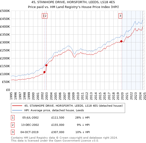 45, STANHOPE DRIVE, HORSFORTH, LEEDS, LS18 4ES: Price paid vs HM Land Registry's House Price Index