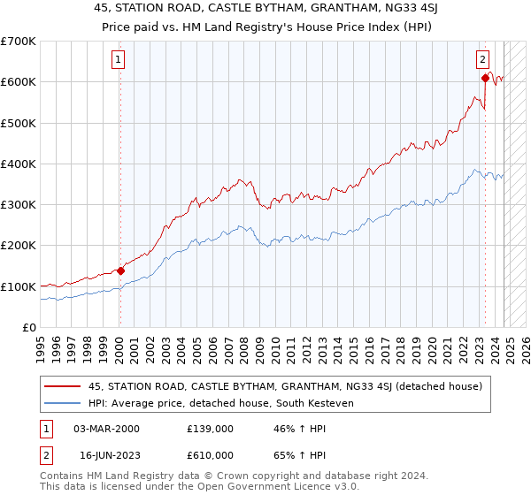 45, STATION ROAD, CASTLE BYTHAM, GRANTHAM, NG33 4SJ: Price paid vs HM Land Registry's House Price Index