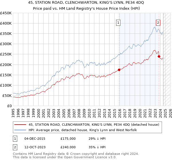 45, STATION ROAD, CLENCHWARTON, KING'S LYNN, PE34 4DQ: Price paid vs HM Land Registry's House Price Index