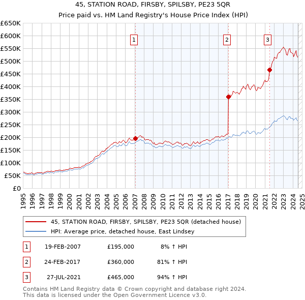 45, STATION ROAD, FIRSBY, SPILSBY, PE23 5QR: Price paid vs HM Land Registry's House Price Index