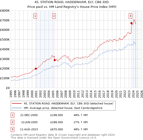 45, STATION ROAD, HADDENHAM, ELY, CB6 3XD: Price paid vs HM Land Registry's House Price Index