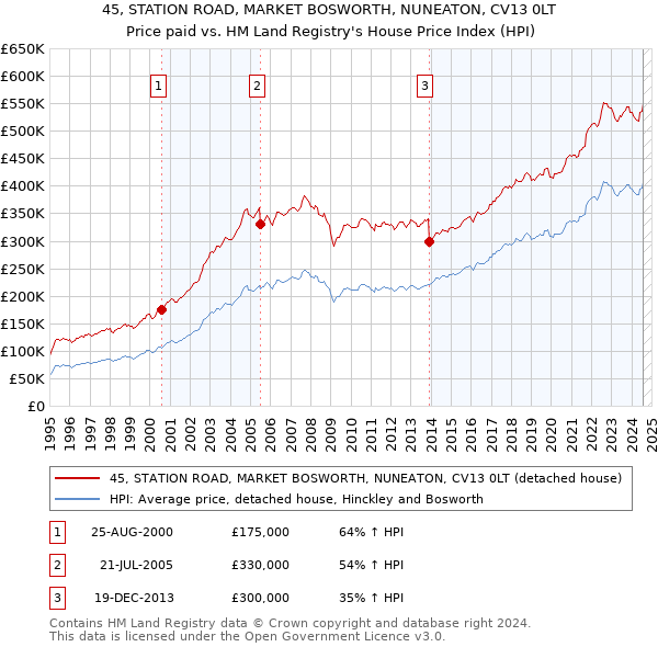 45, STATION ROAD, MARKET BOSWORTH, NUNEATON, CV13 0LT: Price paid vs HM Land Registry's House Price Index