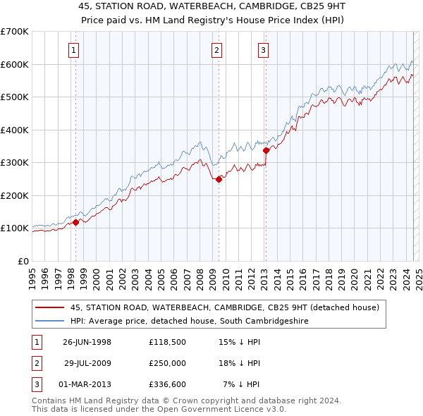 45, STATION ROAD, WATERBEACH, CAMBRIDGE, CB25 9HT: Price paid vs HM Land Registry's House Price Index