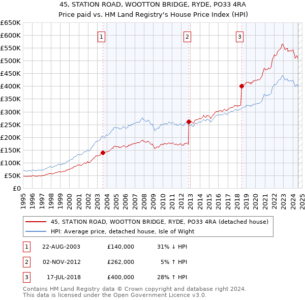 45, STATION ROAD, WOOTTON BRIDGE, RYDE, PO33 4RA: Price paid vs HM Land Registry's House Price Index