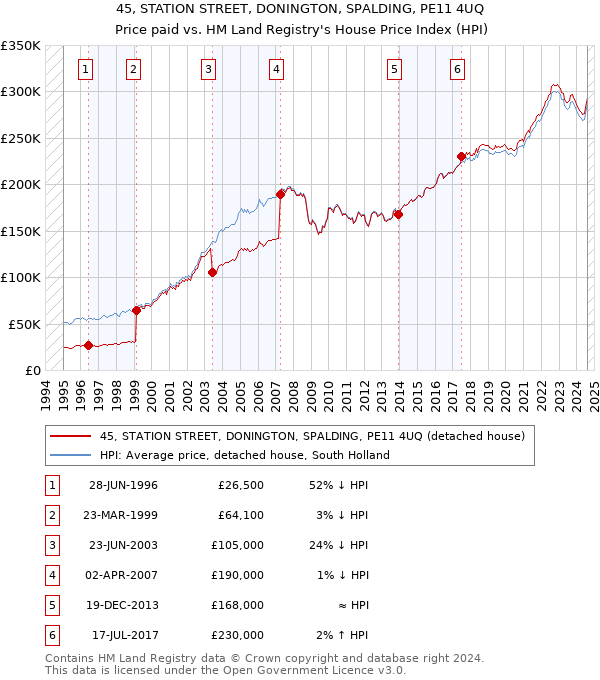 45, STATION STREET, DONINGTON, SPALDING, PE11 4UQ: Price paid vs HM Land Registry's House Price Index