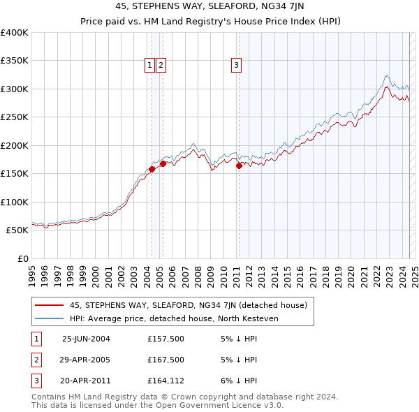 45, STEPHENS WAY, SLEAFORD, NG34 7JN: Price paid vs HM Land Registry's House Price Index