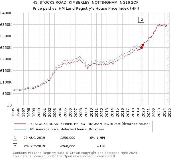 45, STOCKS ROAD, KIMBERLEY, NOTTINGHAM, NG16 2QF: Price paid vs HM Land Registry's House Price Index