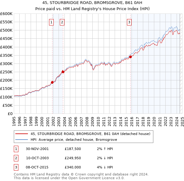 45, STOURBRIDGE ROAD, BROMSGROVE, B61 0AH: Price paid vs HM Land Registry's House Price Index