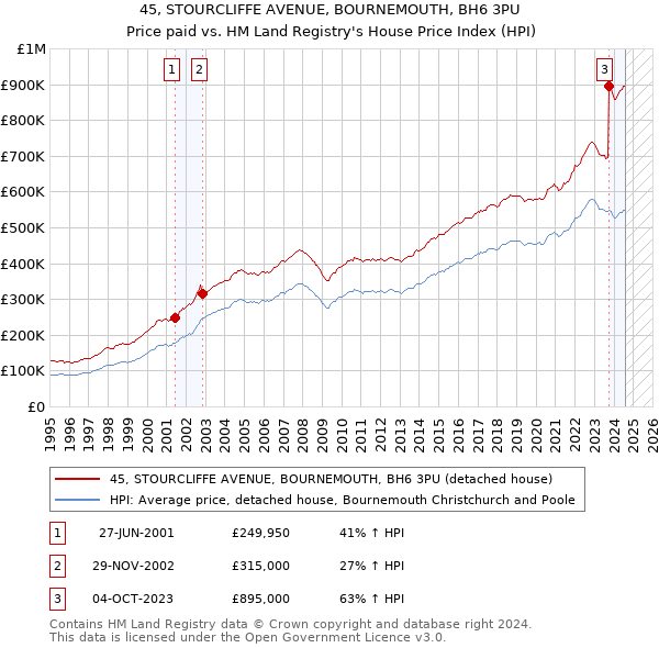 45, STOURCLIFFE AVENUE, BOURNEMOUTH, BH6 3PU: Price paid vs HM Land Registry's House Price Index