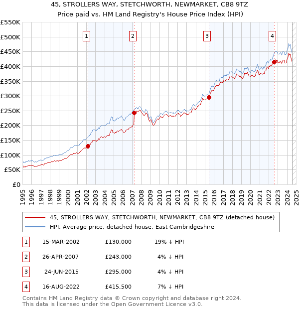 45, STROLLERS WAY, STETCHWORTH, NEWMARKET, CB8 9TZ: Price paid vs HM Land Registry's House Price Index