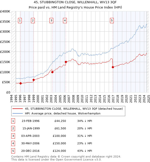 45, STUBBINGTON CLOSE, WILLENHALL, WV13 3QF: Price paid vs HM Land Registry's House Price Index