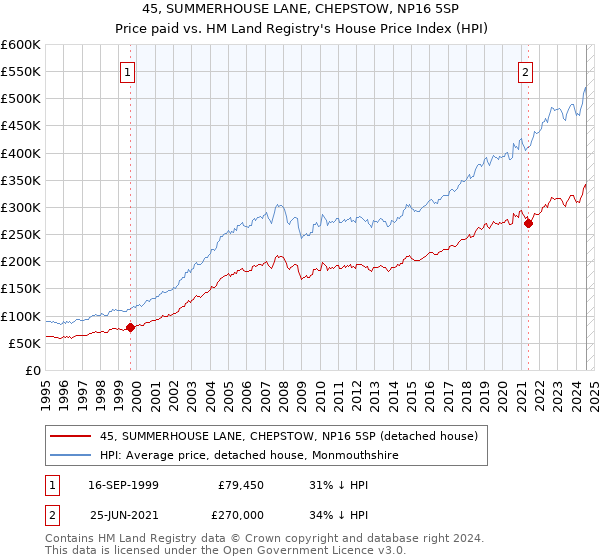 45, SUMMERHOUSE LANE, CHEPSTOW, NP16 5SP: Price paid vs HM Land Registry's House Price Index