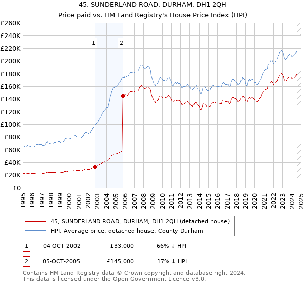 45, SUNDERLAND ROAD, DURHAM, DH1 2QH: Price paid vs HM Land Registry's House Price Index