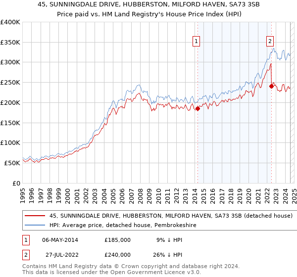 45, SUNNINGDALE DRIVE, HUBBERSTON, MILFORD HAVEN, SA73 3SB: Price paid vs HM Land Registry's House Price Index