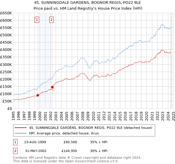 45, SUNNINGDALE GARDENS, BOGNOR REGIS, PO22 9LE: Price paid vs HM Land Registry's House Price Index