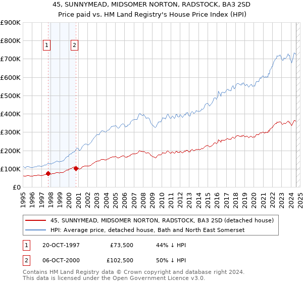 45, SUNNYMEAD, MIDSOMER NORTON, RADSTOCK, BA3 2SD: Price paid vs HM Land Registry's House Price Index