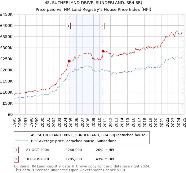 45, SUTHERLAND DRIVE, SUNDERLAND, SR4 8RJ: Price paid vs HM Land Registry's House Price Index