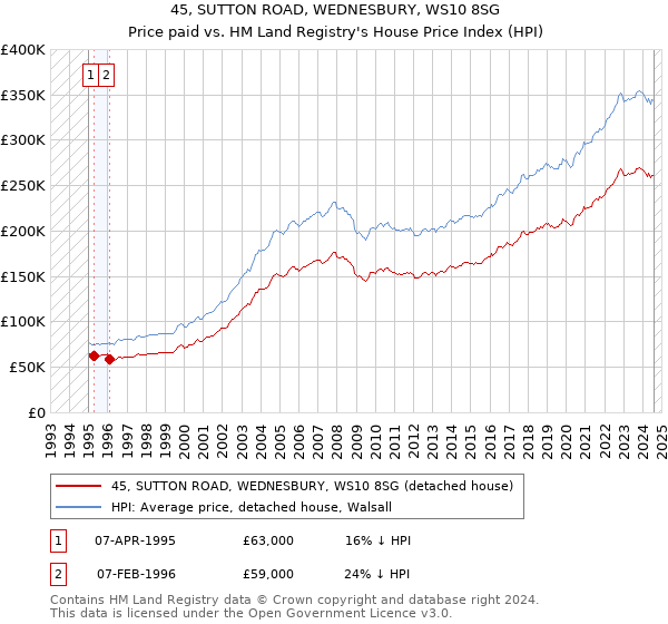 45, SUTTON ROAD, WEDNESBURY, WS10 8SG: Price paid vs HM Land Registry's House Price Index