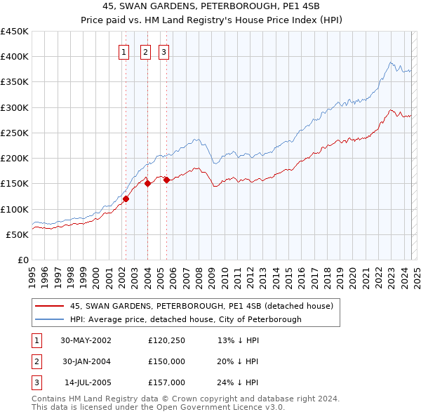 45, SWAN GARDENS, PETERBOROUGH, PE1 4SB: Price paid vs HM Land Registry's House Price Index