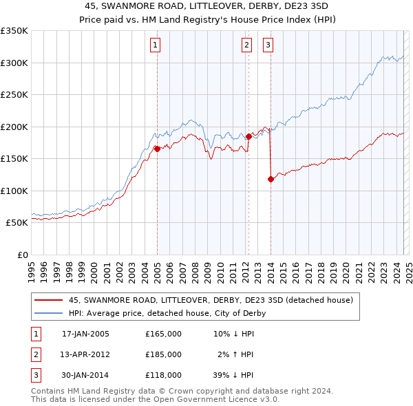 45, SWANMORE ROAD, LITTLEOVER, DERBY, DE23 3SD: Price paid vs HM Land Registry's House Price Index