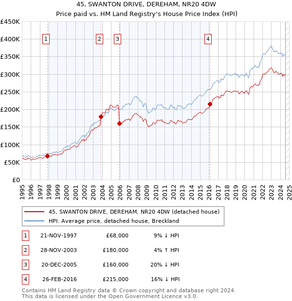 45, SWANTON DRIVE, DEREHAM, NR20 4DW: Price paid vs HM Land Registry's House Price Index