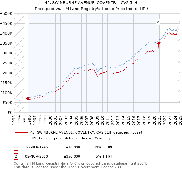 45, SWINBURNE AVENUE, COVENTRY, CV2 5LH: Price paid vs HM Land Registry's House Price Index