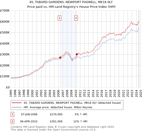 45, TABARD GARDENS, NEWPORT PAGNELL, MK16 0LY: Price paid vs HM Land Registry's House Price Index