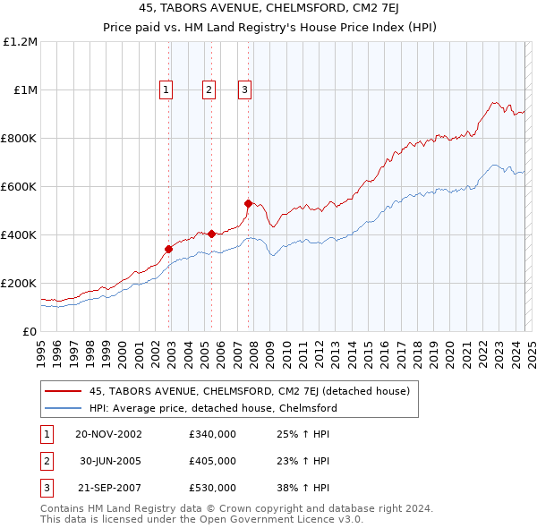 45, TABORS AVENUE, CHELMSFORD, CM2 7EJ: Price paid vs HM Land Registry's House Price Index