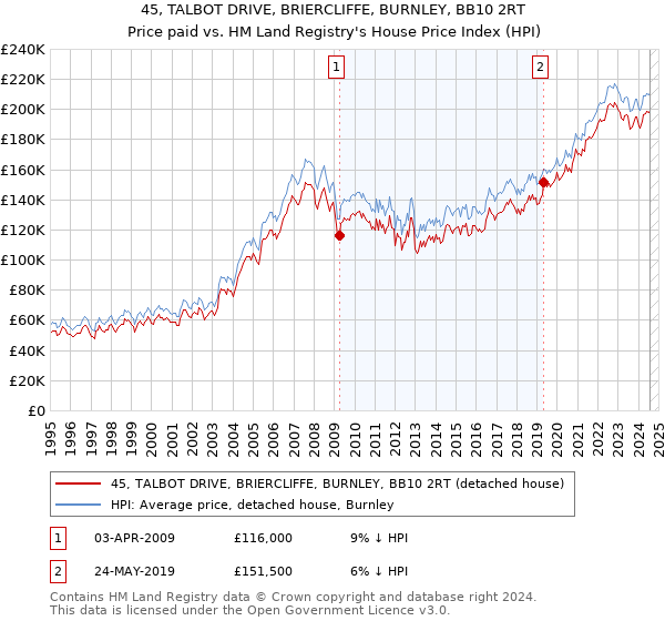 45, TALBOT DRIVE, BRIERCLIFFE, BURNLEY, BB10 2RT: Price paid vs HM Land Registry's House Price Index