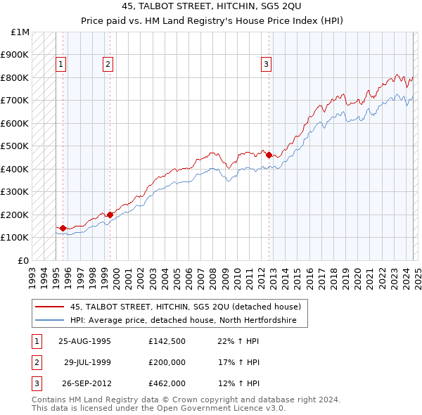 45, TALBOT STREET, HITCHIN, SG5 2QU: Price paid vs HM Land Registry's House Price Index