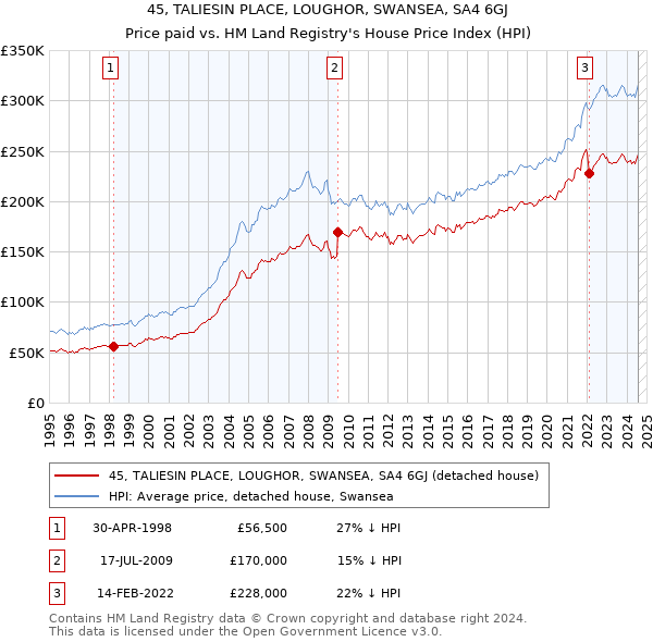 45, TALIESIN PLACE, LOUGHOR, SWANSEA, SA4 6GJ: Price paid vs HM Land Registry's House Price Index