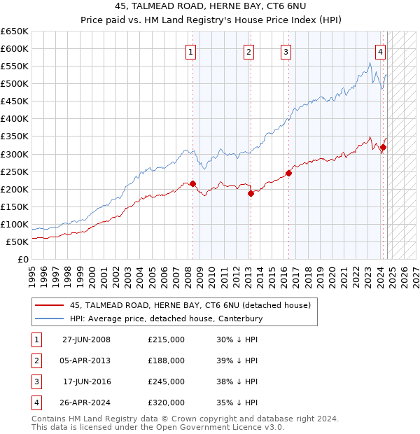 45, TALMEAD ROAD, HERNE BAY, CT6 6NU: Price paid vs HM Land Registry's House Price Index