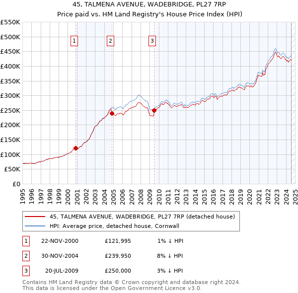 45, TALMENA AVENUE, WADEBRIDGE, PL27 7RP: Price paid vs HM Land Registry's House Price Index