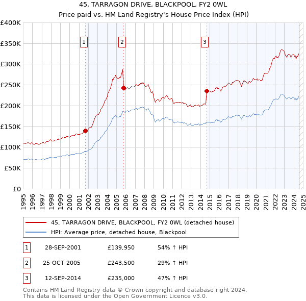 45, TARRAGON DRIVE, BLACKPOOL, FY2 0WL: Price paid vs HM Land Registry's House Price Index