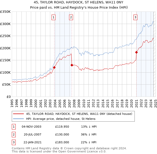 45, TAYLOR ROAD, HAYDOCK, ST HELENS, WA11 0NY: Price paid vs HM Land Registry's House Price Index