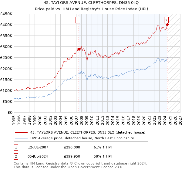 45, TAYLORS AVENUE, CLEETHORPES, DN35 0LQ: Price paid vs HM Land Registry's House Price Index