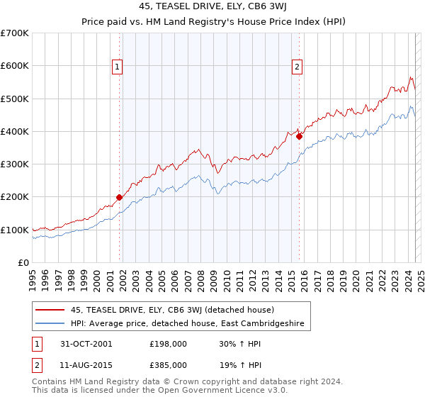 45, TEASEL DRIVE, ELY, CB6 3WJ: Price paid vs HM Land Registry's House Price Index