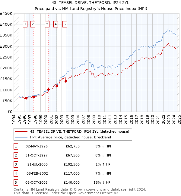 45, TEASEL DRIVE, THETFORD, IP24 2YL: Price paid vs HM Land Registry's House Price Index