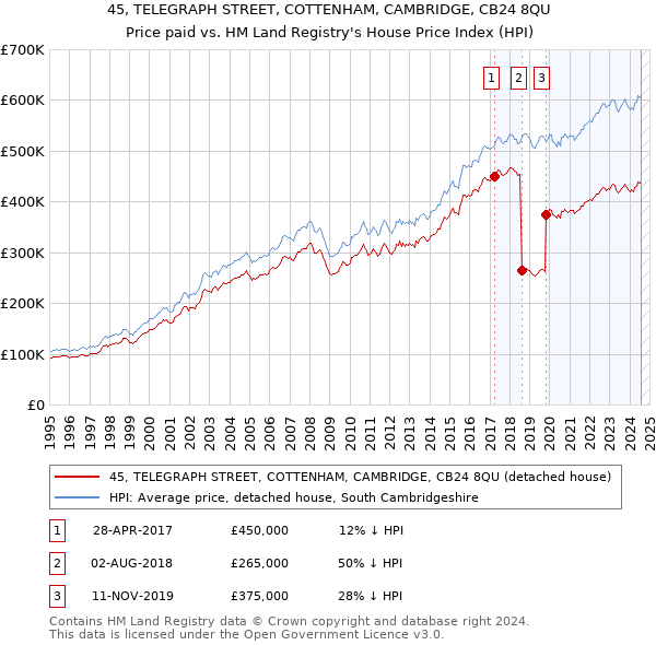 45, TELEGRAPH STREET, COTTENHAM, CAMBRIDGE, CB24 8QU: Price paid vs HM Land Registry's House Price Index