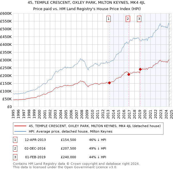 45, TEMPLE CRESCENT, OXLEY PARK, MILTON KEYNES, MK4 4JL: Price paid vs HM Land Registry's House Price Index