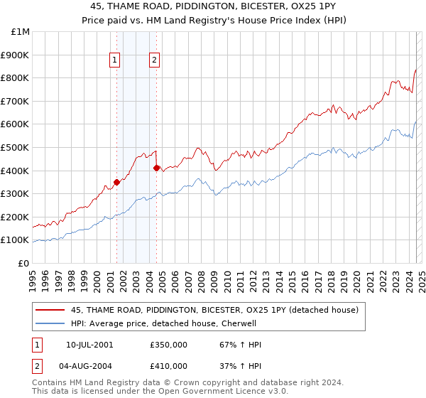 45, THAME ROAD, PIDDINGTON, BICESTER, OX25 1PY: Price paid vs HM Land Registry's House Price Index