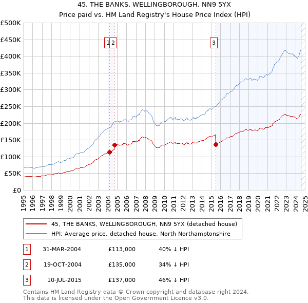 45, THE BANKS, WELLINGBOROUGH, NN9 5YX: Price paid vs HM Land Registry's House Price Index