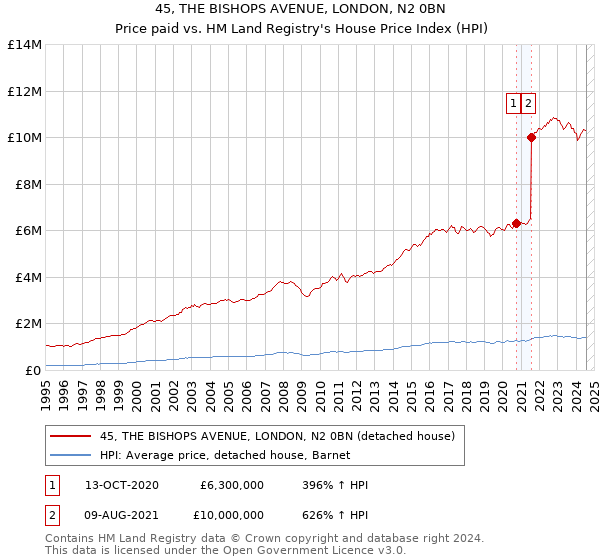 45, THE BISHOPS AVENUE, LONDON, N2 0BN: Price paid vs HM Land Registry's House Price Index