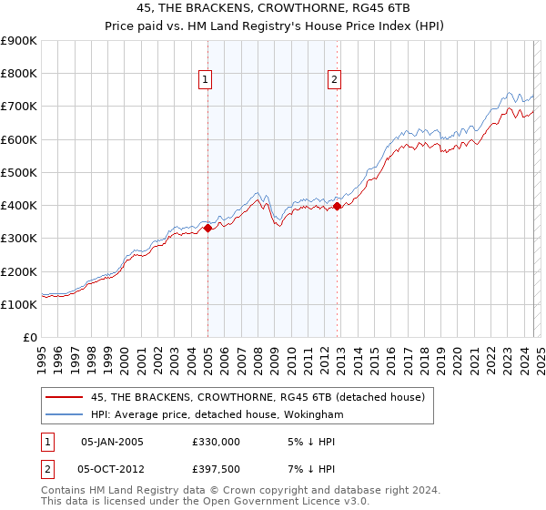 45, THE BRACKENS, CROWTHORNE, RG45 6TB: Price paid vs HM Land Registry's House Price Index