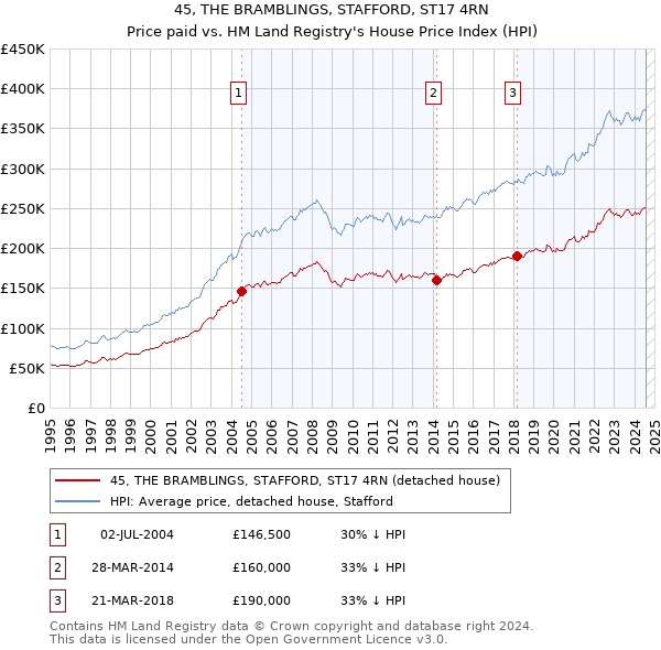 45, THE BRAMBLINGS, STAFFORD, ST17 4RN: Price paid vs HM Land Registry's House Price Index