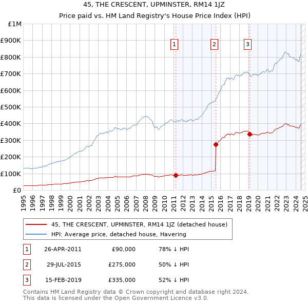 45, THE CRESCENT, UPMINSTER, RM14 1JZ: Price paid vs HM Land Registry's House Price Index