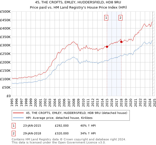 45, THE CROFTS, EMLEY, HUDDERSFIELD, HD8 9RU: Price paid vs HM Land Registry's House Price Index